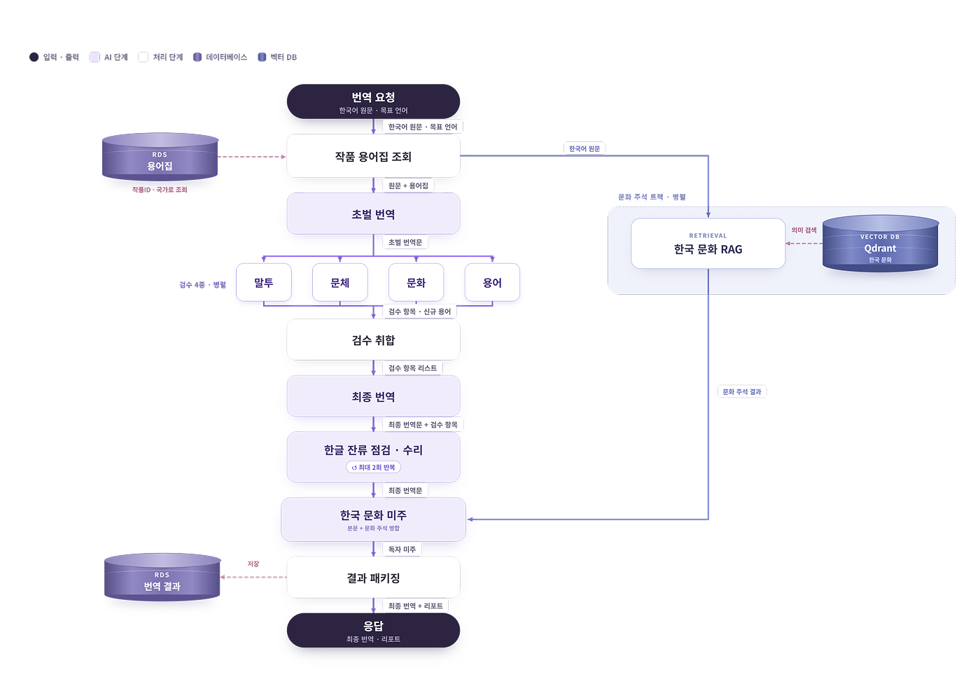 번역 모델 워크플로우